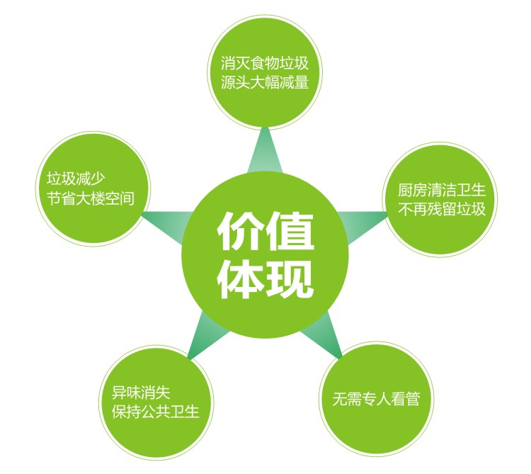 餐廚垃圾處理技術 餐廚垃圾處理技術